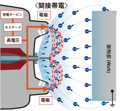 RANSFLEX 水系静電塗装用 RXi（間接帯電）