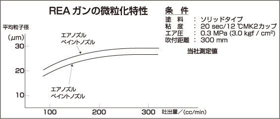 REA-21微粒化特性