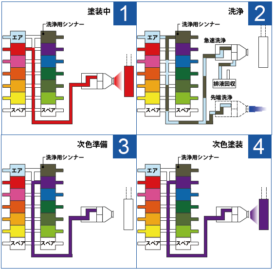 カラーチェンジシステム